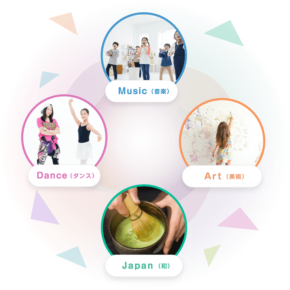 Music (音楽) Art (美術) Japan (和) Dance (ダンス)