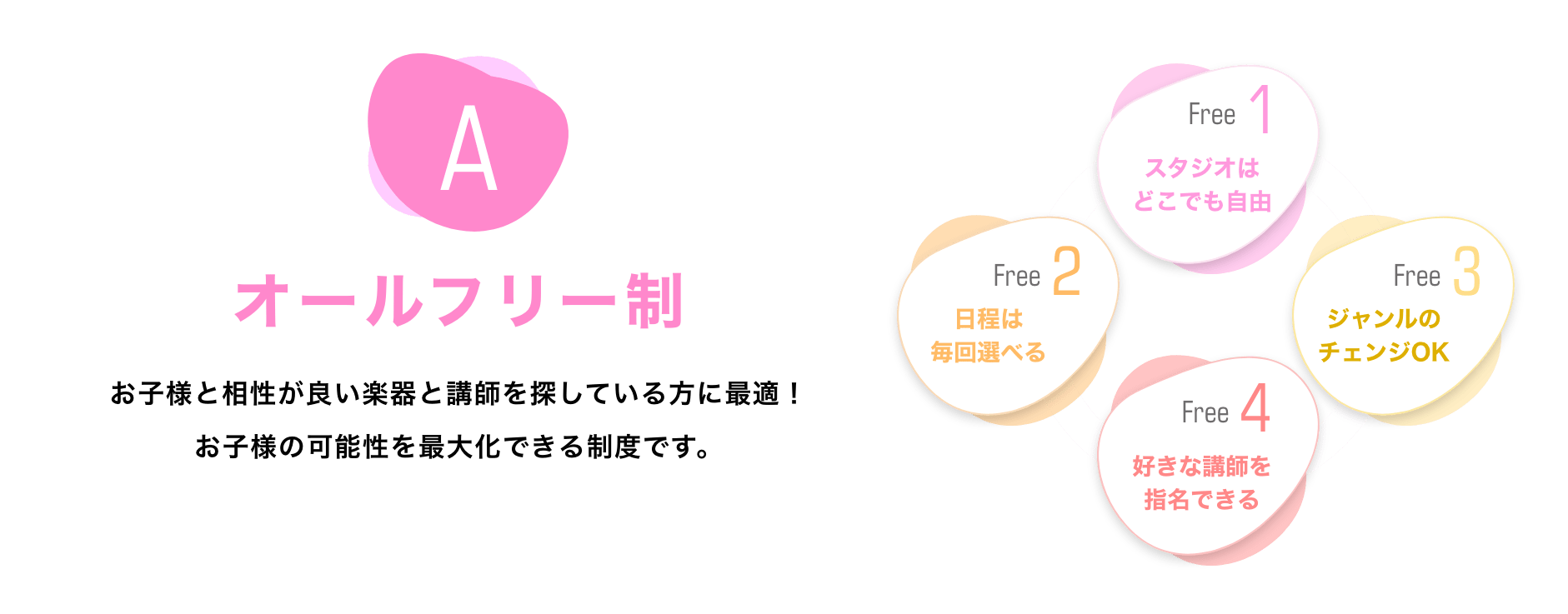 A オールフリー制 お子様と相性が良い楽器と講師を探している方に最適!お子様の可能性を最大化できる制度です。 Free1 スタジオはどこでも自由 Free2 日程は毎回選べる Free3 ジャンルのチェンジOK Free4 好きな講師を指名できる
