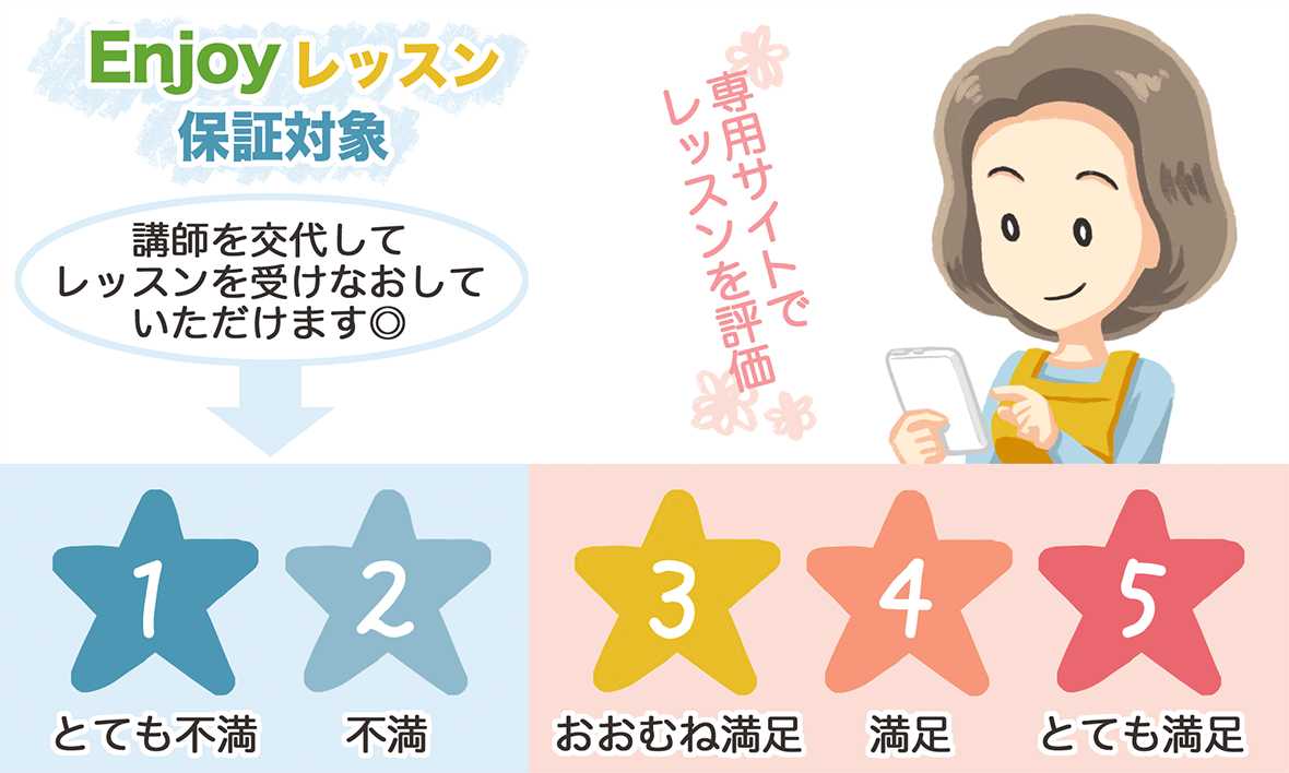 Enjoyレッスン保証対象 講師を交代してレッスンをうけなおしていただけます◎ 専用サイトでレッスンを評価 1.とても不満 2.不満 3.おおむね満足 4.満足 5.とても満足