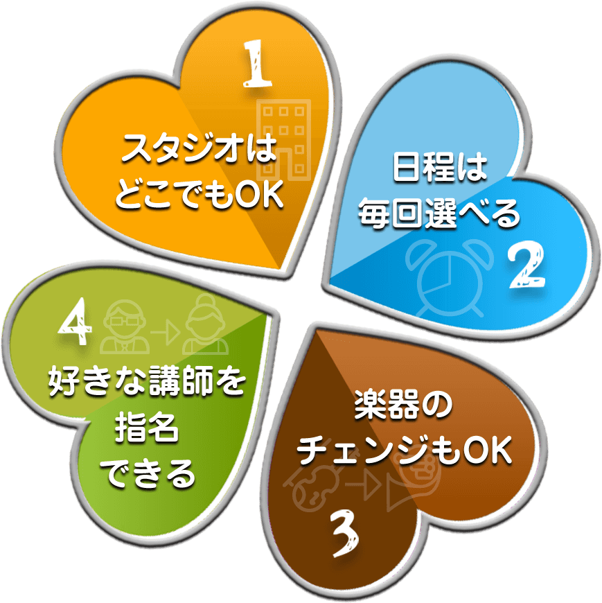1.スタジオはどこでもOK 2.日程は毎回選べる 3.楽器のチェンジもOK 4.好きな講師を指名できる