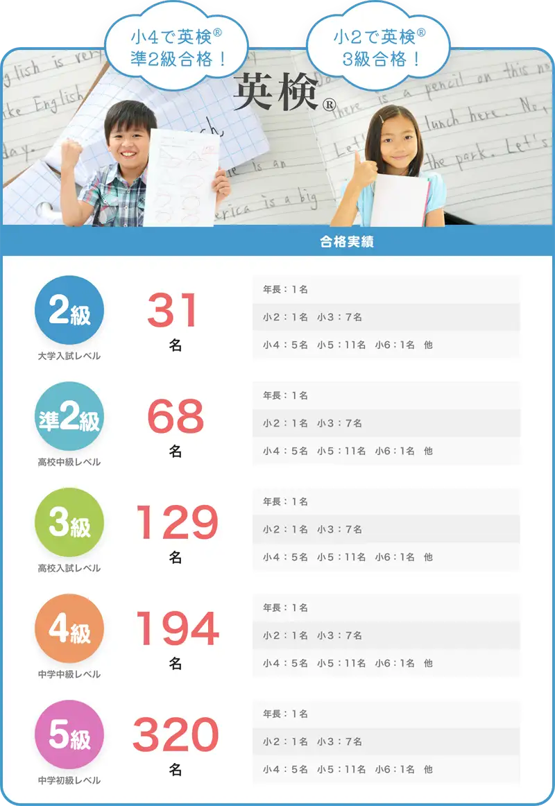 英検・小4で英検®準2級合格!・小2で英検®3級合格!