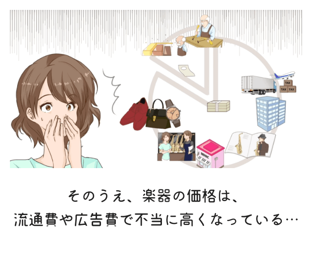 そのうえ、楽器の価格は流通費や広告書で不当に高くなっている。