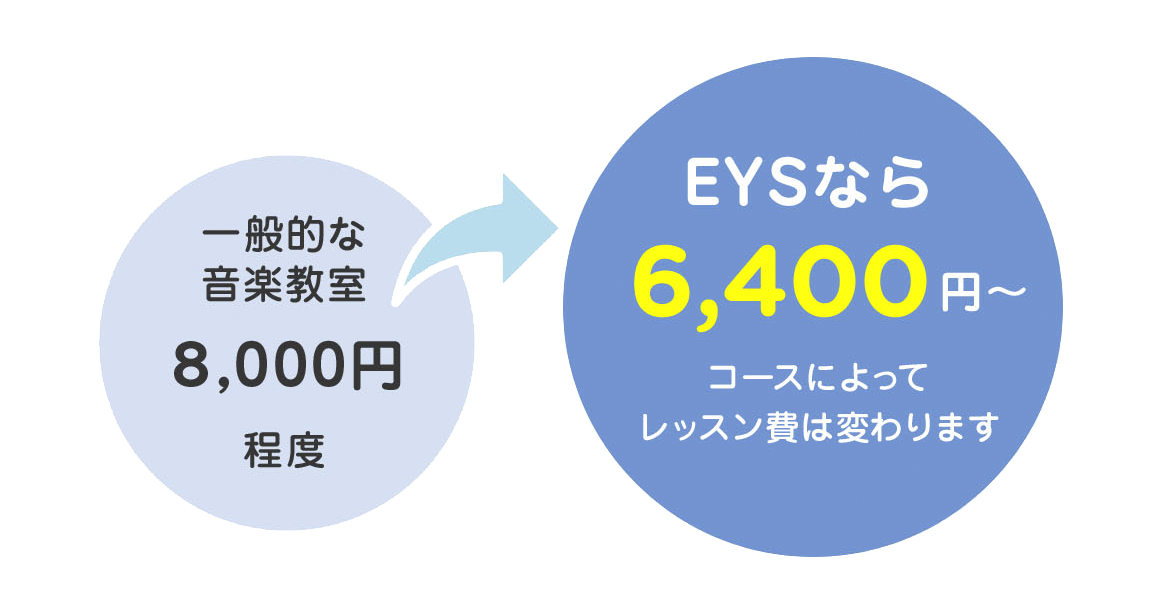 一般的な音楽教室8,000円程度 EYSなら6,400円〜コースによってレッスン費は変わります