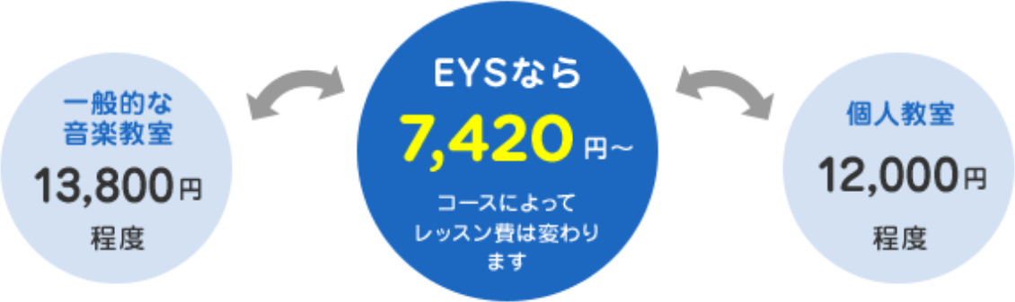 「一般的な音楽教室13800円程度」「EYSなら7420円~コースによってレッスン第は変わります」「個人教室12000円程度」