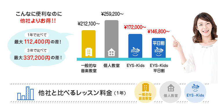 こんなに便利なのに他社よりお得!! 1年間のトータルでEYSが断然お得!! 一般的な音楽教室¥212,100〜 個人教室¥259,200〜 EYS-Kids¥128,840〜 EYS-Kids平日割¥110,840〜