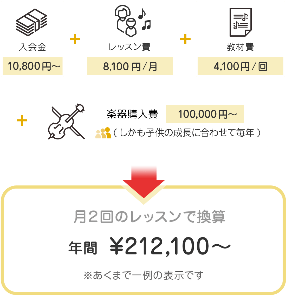 入会金10,800円〜 + レッスン費8,100円/月 + 教材費4,100円/回 + 楽器購入費100,000円〜(しかも子供の成長に合わせて毎年) 月3回のレッスンで換算 年間¥212,100〜