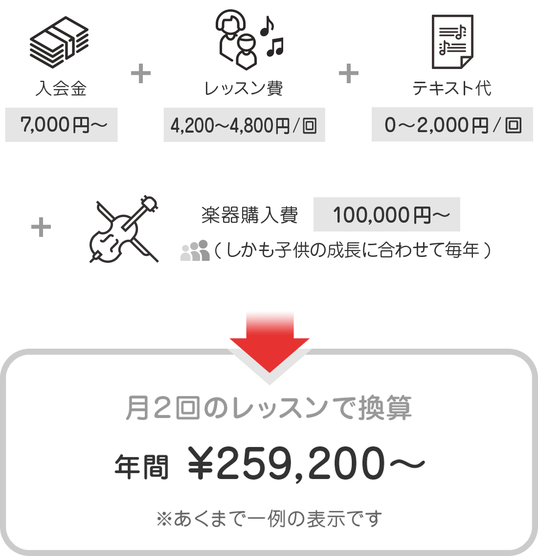 入会金7,000円〜 + レッスン費 4,200円〜4,800円/回 + テキスト代 0〜2,000円/回 + 楽器購入費100,000円〜(しかも子供の成長に合わせて毎年) 月3回のレッスンで換算 年間 ¥259,200〜