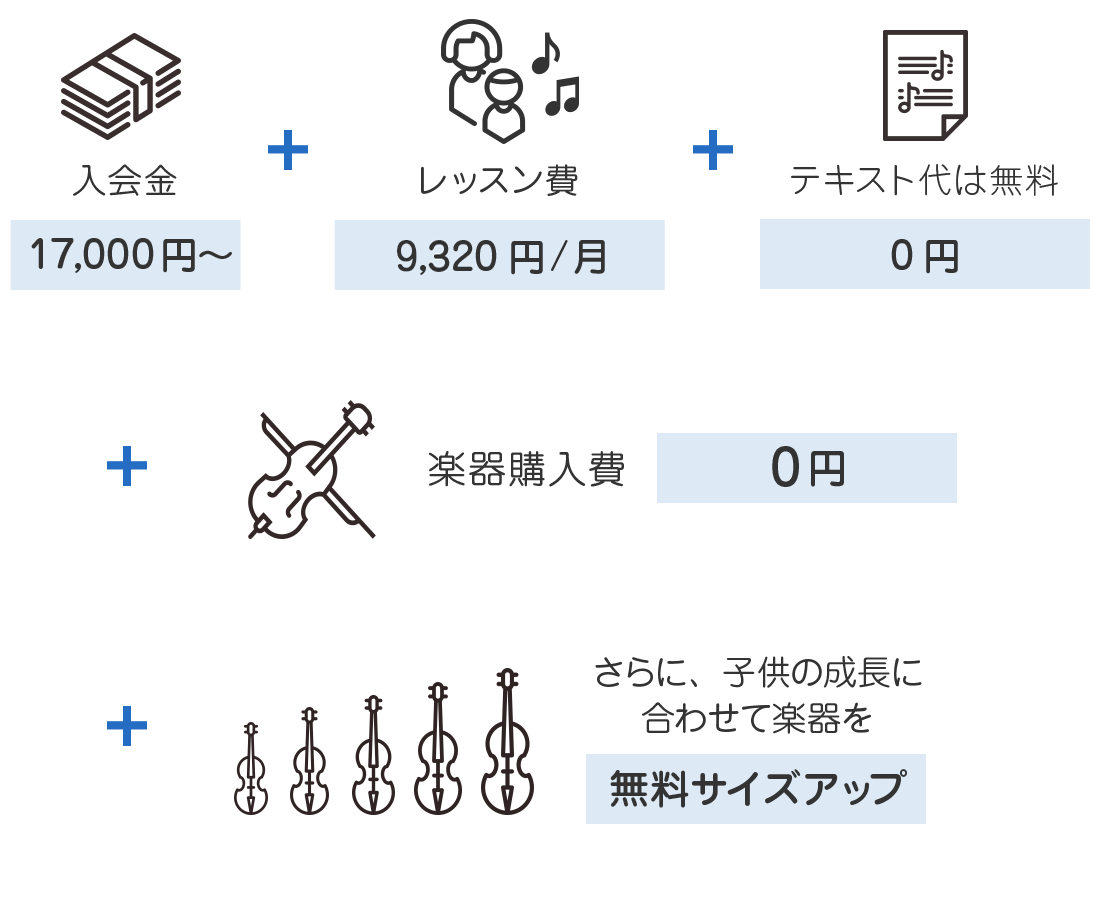 入会金17,000円 + レッスン費9,320円/月 + テキスト代は無料0円 + 楽器購入費 0円 年間¥128,840〜