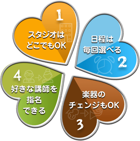 1.スタジオはどこでもOK 2.日程は毎回選べる 3.楽器のチェンジもOK 4.好きな講師を指名できる