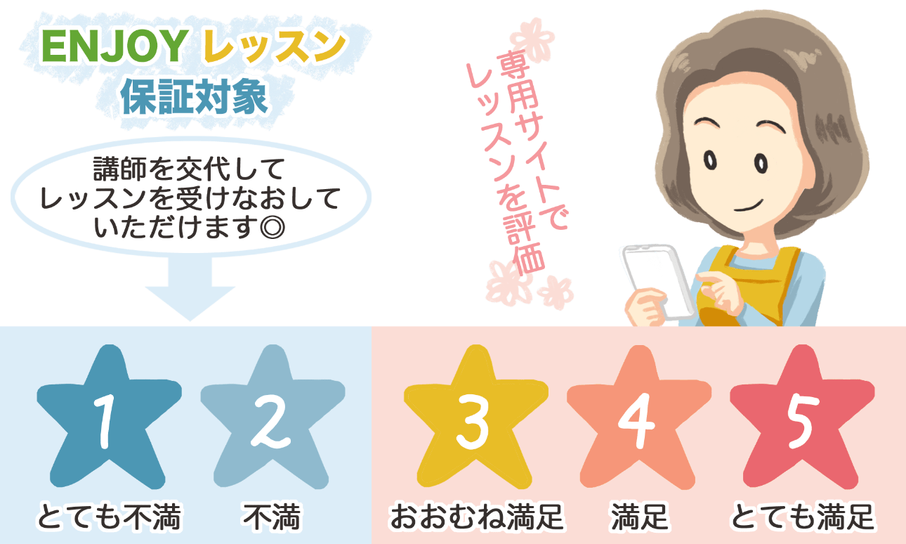 Enjoyレッスン保証対象 講師を交代してレッスンをうけなおしていただけます◎ 専用サイトでレッスンを評価 1.とても不満 2.不満 3.おおむね満足 4.満足 5.とても満足