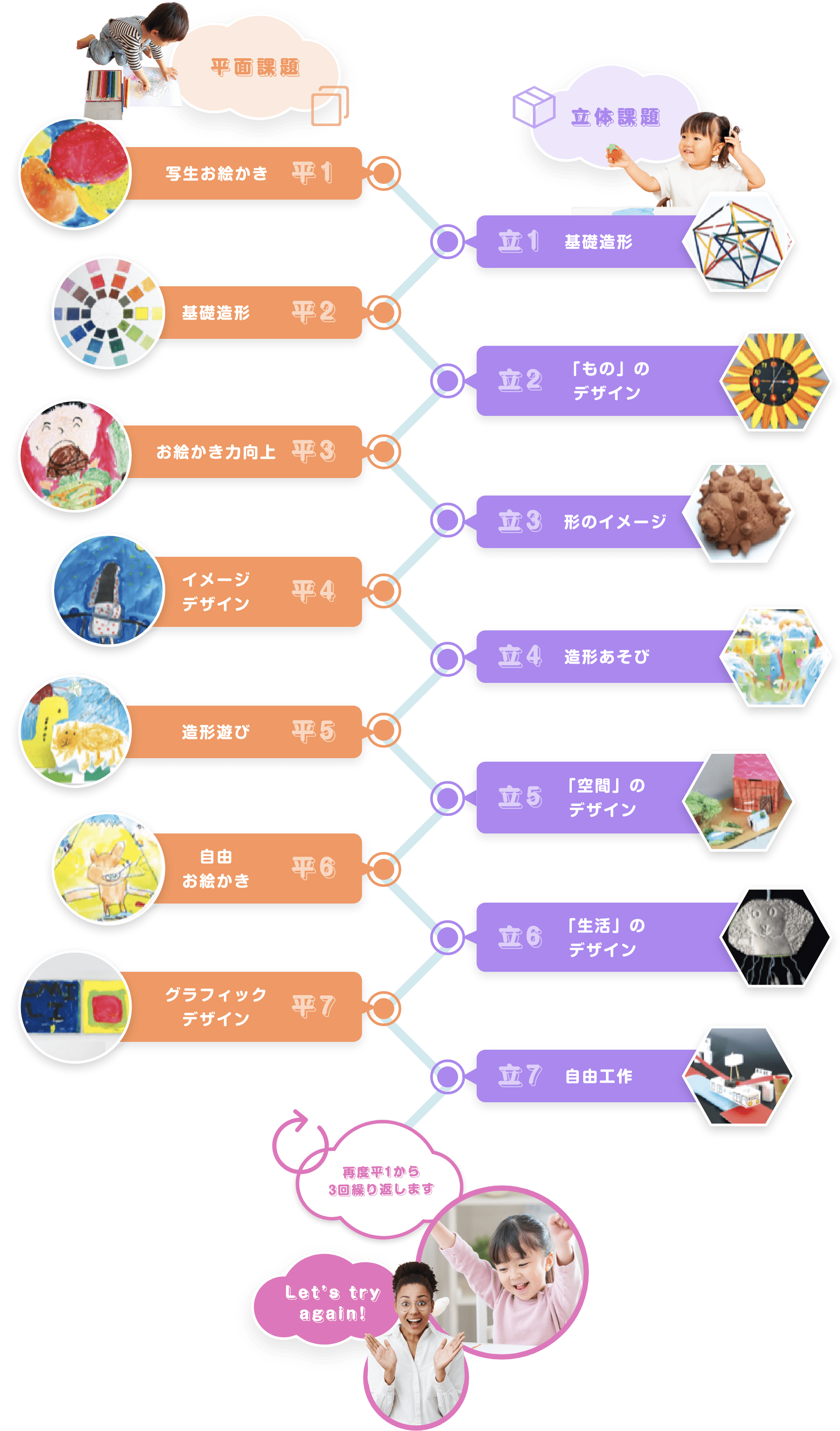 平面課題 平1 写生お絵かき 平2 基礎造形 平3 お絵かき力向上 平4 イメージデザイン 平5 造形遊び 平6 自由お絵かき 平7 グラフィックデザイン 立体課題 立1 基礎造形 立2 「もの」のデザイン 立3 形のイメージ 立4 造形あそび 立5 「空間」のデザイン 立6 「生活」のデザイン 立7 自由工作 再度平1から3回繰り返します Let’s try again!