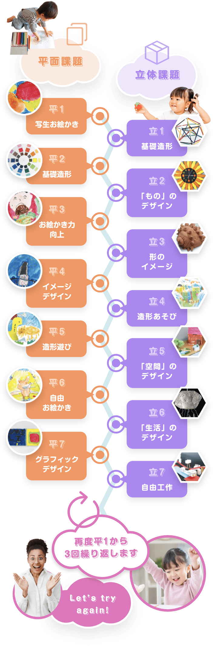 平面課題 平1 写生お絵かき 平2 基礎造形 平3 お絵かき力向上 平4 イメージデザイン 平5 造形遊び 平6 自由お絵かき 平7 グラフィックデザイン 立体課題 立1 基礎造形 立2 「もの」のデザイン 立3 形のイメージ 立4 造形あそび 立5 「空間」のデザイン 立6 「生活」のデザイン 立7 自由工作 再度平1から3回繰り返します Let’s try again!
