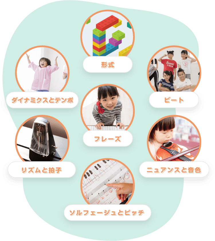 ビート　ダイナミクスとテンポ　形式　ソルフェージュとピッチ　リズムと拍子　フレーズ　ニュアンスと音色
