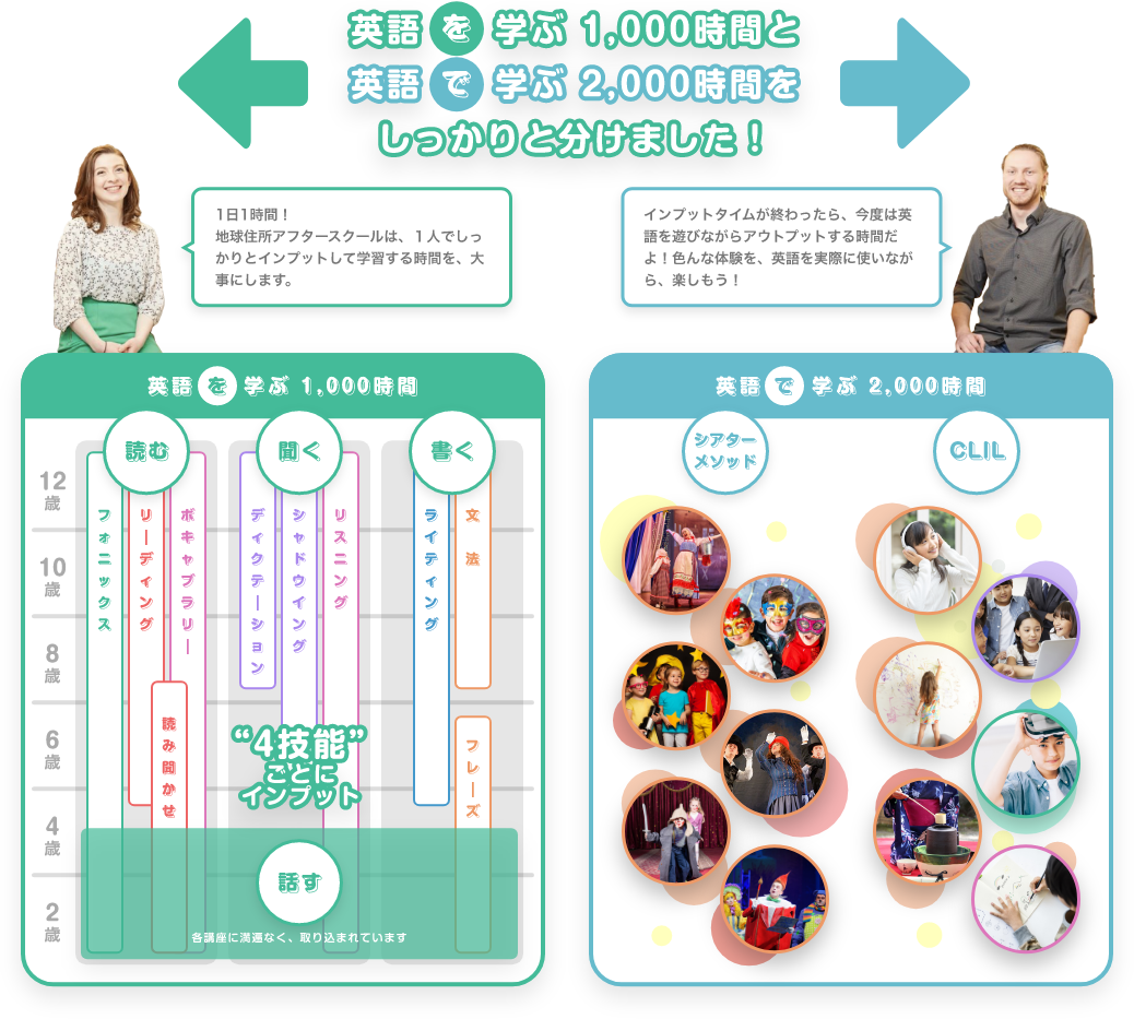 英語を学ぶ１０００時間と　英語で学ぶ２０００時間を　しっかりと分けました！　１日１時間地球住所アフタースクールは、１人でしっかりとインプットして学習する時間を、大事にします。　インプットタイムが終わったら、今度は英語を学びながらアウトプットする時間だよ！色んな体験を、英語を実際に使いながら、楽しもう！　英語を学ぶ１０００時間　12歳　１０歳　8歳　6歳　4歳　2歳　読む　フォニックス　リーディング　ボキャブラリー　読み聞かせ　聞く　ディクテーション　シャドウィング　リスニング　書く　ライティング　文法　フレーズ　”４技能ごとにインプット”　話す　各講座に満遍なく、取り込まれています　英語で学ぶ２０００時間　シアターメソッド　CLIL
