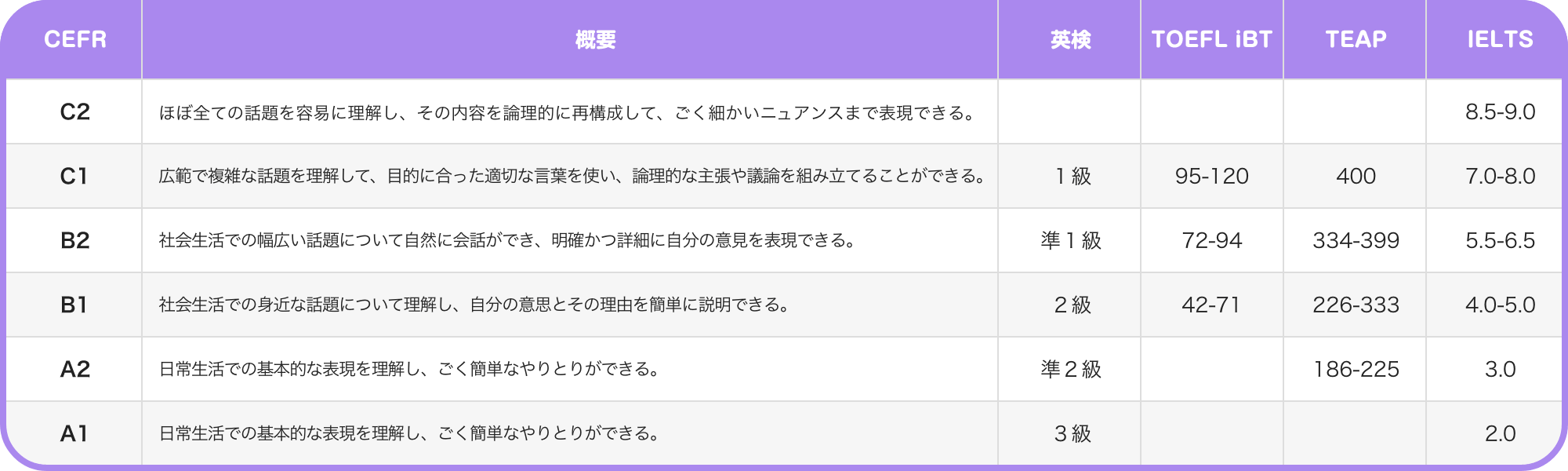 CEFR　概要　英検　TOEFL iBT TEAP　IELTS　C2　ほぼ全ての話題を容易に理解し、その内容を論理的に再構築して、ごく細かいニュアンスまで表現できる。 8.5-9.0 C1 広範で複雑な話題を理解して、目的にあった適切な言葉を使い、論理的な主張や議論を組み立てることができる。　１級　90-120 400 7.0-8.0 B2 社会生活での幅広い話題について自然に会話ができ、明確かつ詳細に自分の意見を表現できる。 準１級 72-94 334-399 5.5-6.5 B1 社会生活での身近な話題について理解し、自分の意思とその理由を簡単に説明できる。　２級　42-71 226-333 4.0-5.0 A2 日常生活での基本的な表現を理解し、ごく簡単なやりとりができる。　準２級　186-225 3.0 A1 日常生活での基本的な表現を理解し、ごくか簡単なやりとりができる。　３級　2.0