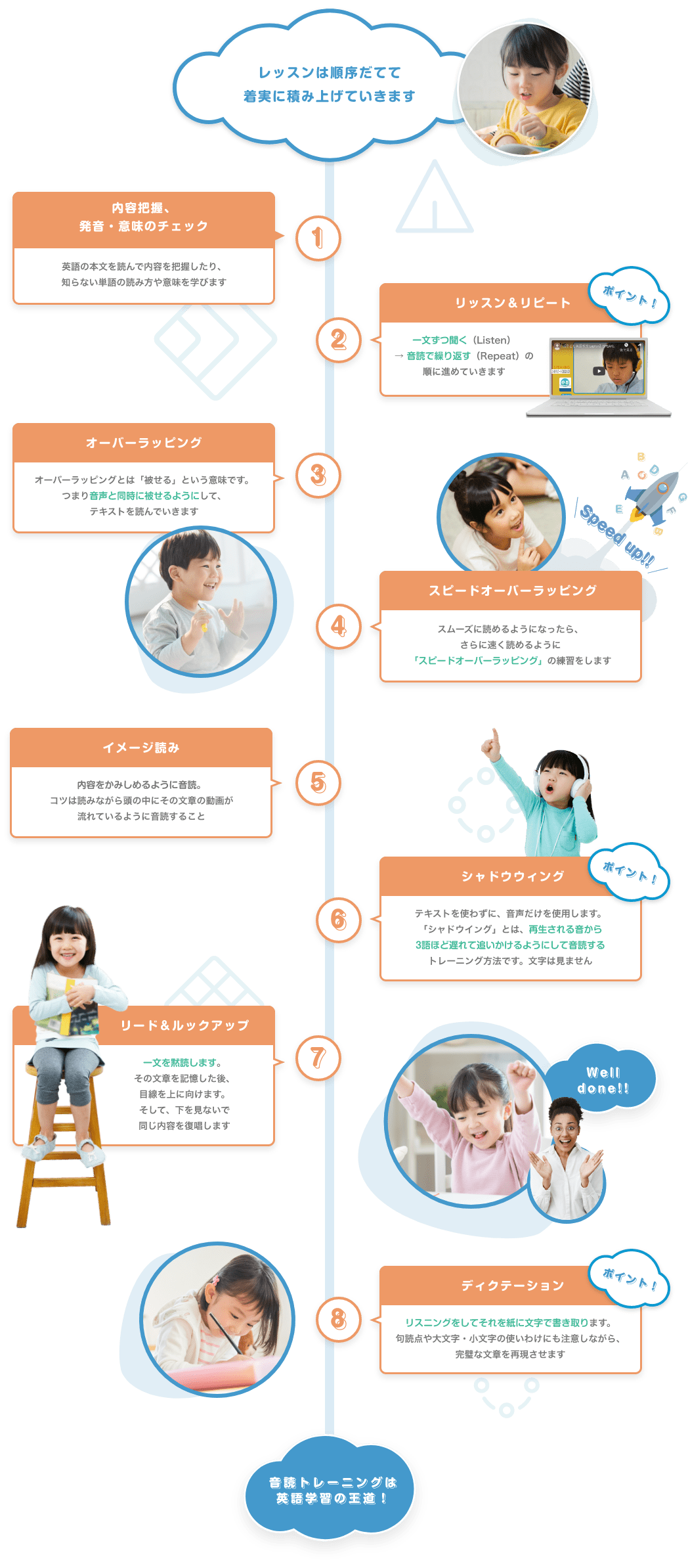 レッスンは順序だてて着実に積み上げていきます　①　内容把握、発音・意味のチェック　英語の本文を読んで内容を把握したり、知らない単語の読み方や意味を学びます　②　リッスン＆リピート　一文ずつ聞く（Listen）→ 音読で繰り返す（Repeat）の順に進めていきます　「ポイント！」　③　オーバーラッピング　オーバーラッピングとは「被せる」という意味です。つまり音声と同時に被せるようにして、テキストを読んでいきます　④　スピードオーバーラッピング　スムーズに読めるようになったら、さらに速く読めるように「スピードオーバーラッピング」の練習をします　「Speed up!！」　⑤　イメージ読み　内容をかみしめるように音読。コツは読みながら頭の中にその文章の動画が流れているように音読すること　⑥　シャドウウィング　テキストを使わずに、音声だけを使用します。「シャドウイング」とは、再生される音から3語ほど遅れて追いかけるようにして音読するトレーニング方法です。文字は見ません　「ポイント！」　⑦　リード＆ルックアップ　一文を黙読します。その文章を記憶した後、目線を上に向けます。そして、下を見ないで同じ内容を復唱します　⑧　ディクテーション　リスニングをしてそれを紙に文字で書き取ります。句読点や大文字・小文字の使いわけにも注意しながら、完璧な文章を再現させます　「ポイント！」　音読トレーニングは英語学習の王道！　＼Well done!！／