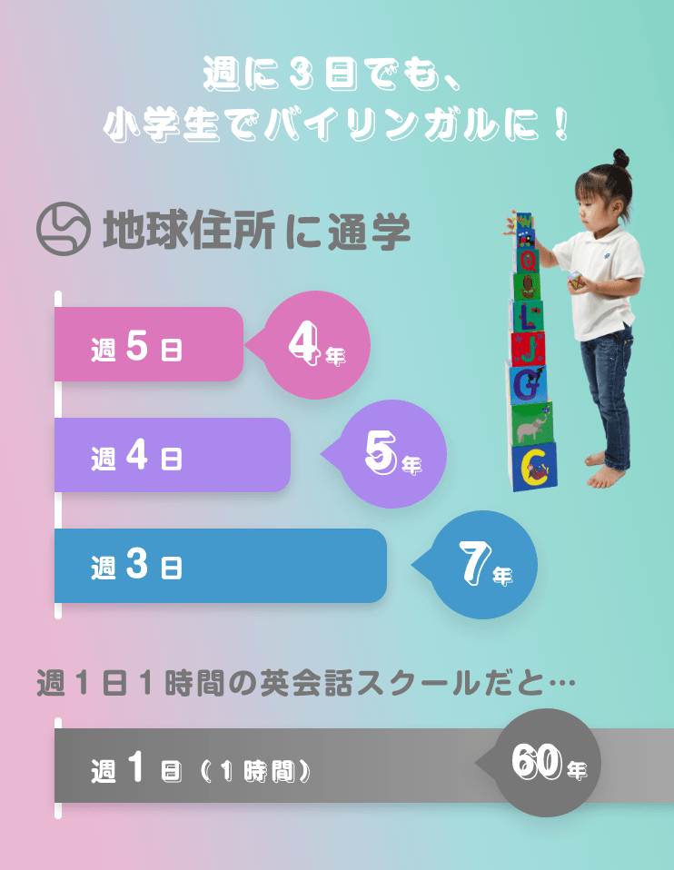 週に３日でも、小学生でバイリングガルに！　地球住所に通学　週５日　４年　週４日　５年　週３日　７年　週１日１時間の英会話スクールだと…　週１日（１時間）　６０年
