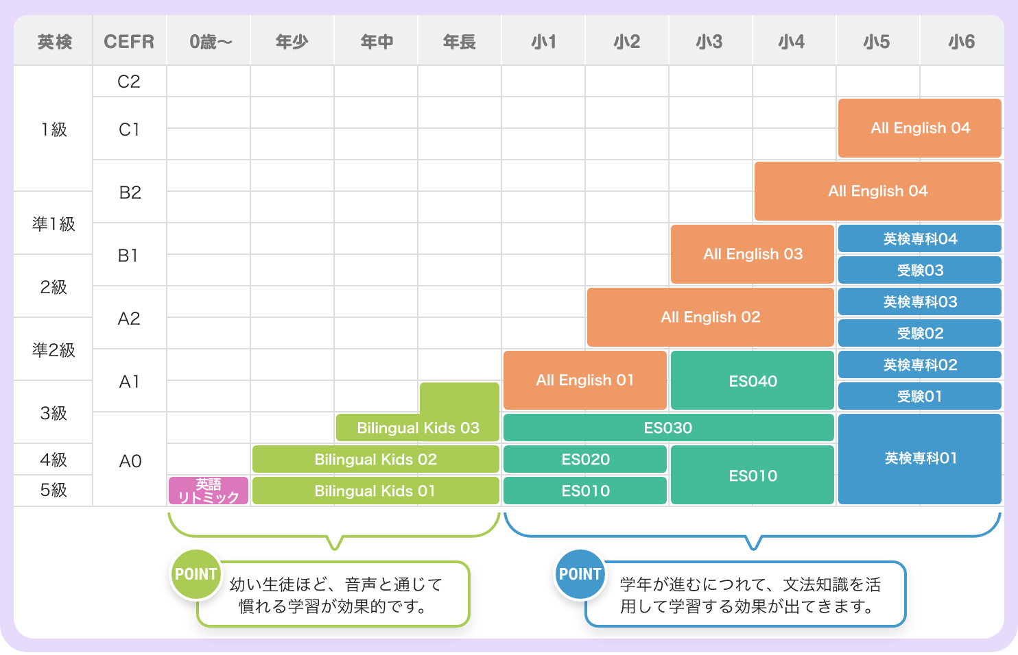 英検　CERF　０歳〜　年少　年中　年長　小１　小２　小３　小４　小５　小６　１級　準１級　２級　準２級　３級　４級　５級　C2　C1　B2　B1　A2　A1　A0　POINT:幼い生徒ほど、音声と通じて慣れる学習が効果的です。　POINT:学年が進むにつれて、文法知識を活用して学習する効果が出てきます。