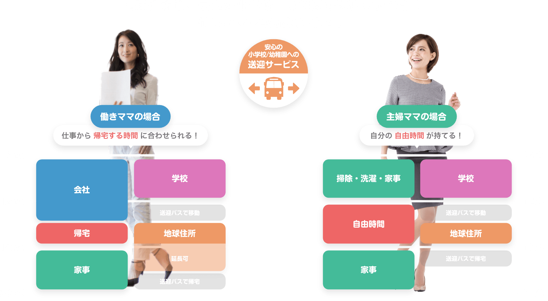 地球住所は、安心の小学校・幼稚園への送迎サービス 働きママの場合 仕事から帰宅する時間に合わせられる! 8:00 会社 学校 12:00 送迎バスで移動 帰宅 地球住所 18:30 家事 延長可 送迎バスで帰宅 20:00 主婦ママの場合 自分の自由時間が持てる! 8:00 掃除・選択・家事 学校 12:00 自由時間 送迎バス移動 地球住所 18:30 家事 送迎バス帰宅 20:00