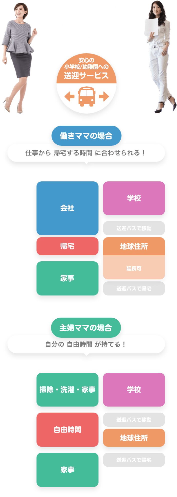 地球住所は、安心の小学校・幼稚園への送迎サービス 働きママの場合 仕事から帰宅する時間に合わせられる! 8:00 会社 学校 12:00 送迎バスで移動 帰宅 地球住所 18:30 家事 延長可 送迎バスで帰宅 20:00 主婦ママの場合 自分の自由時間が持てる! 8:00 掃除・選択・家事 学校 12:00 自由時間 送迎バス移動 地球住所 18:30 家事 送迎バス帰宅 20:00