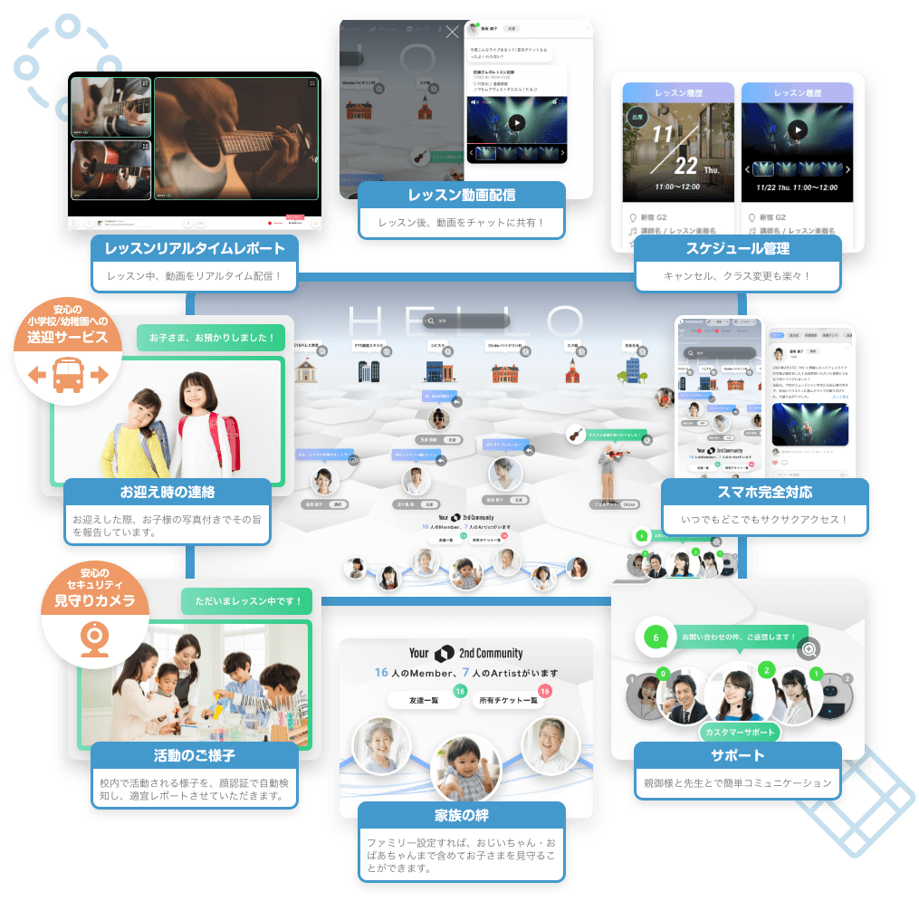 レッスン動画配信 レッスン後、動画をチャットに共有! スケジュール管理 キャンセル、クラス変更も楽々! スマホ完全対応 いつでもどこでもサクサクアクセス! サポート 親御様と先生とで簡単コミュニケーション 家族の絆 ファミリー設定すれば、おじいちゃん、おばあちゃんまで含めてお子さまを見守ることができます。 活動のご様子 校内で活動される様子を、顔認証で自動検知しレポート 安心のセキュリティ見守りカメラ お迎え時の連絡 お迎えした際、お子様の写真付きでその旨を報告。 安心の小学校/幼稚園への送迎サービス レッスンリアルタイムレポート レッスン中、動画をリアルタイム配信!