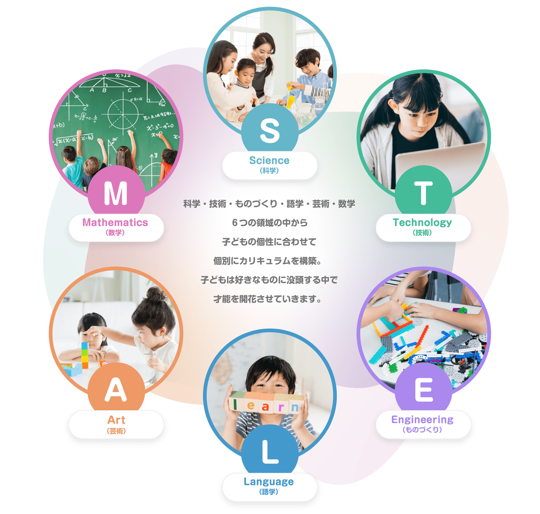 S Science(科学) T Technology(技術) E Engineering(ものづくり) L Language(語学) A Art(芸術) M Mathematics(数学) 科学・技術・ものづくり・語学・芸術・数学 6つの領域の中から子どもの個性に合わせて個別にカリキュラムを構築。子どもは好きなものに没頭する中で才能を開花させていきます。