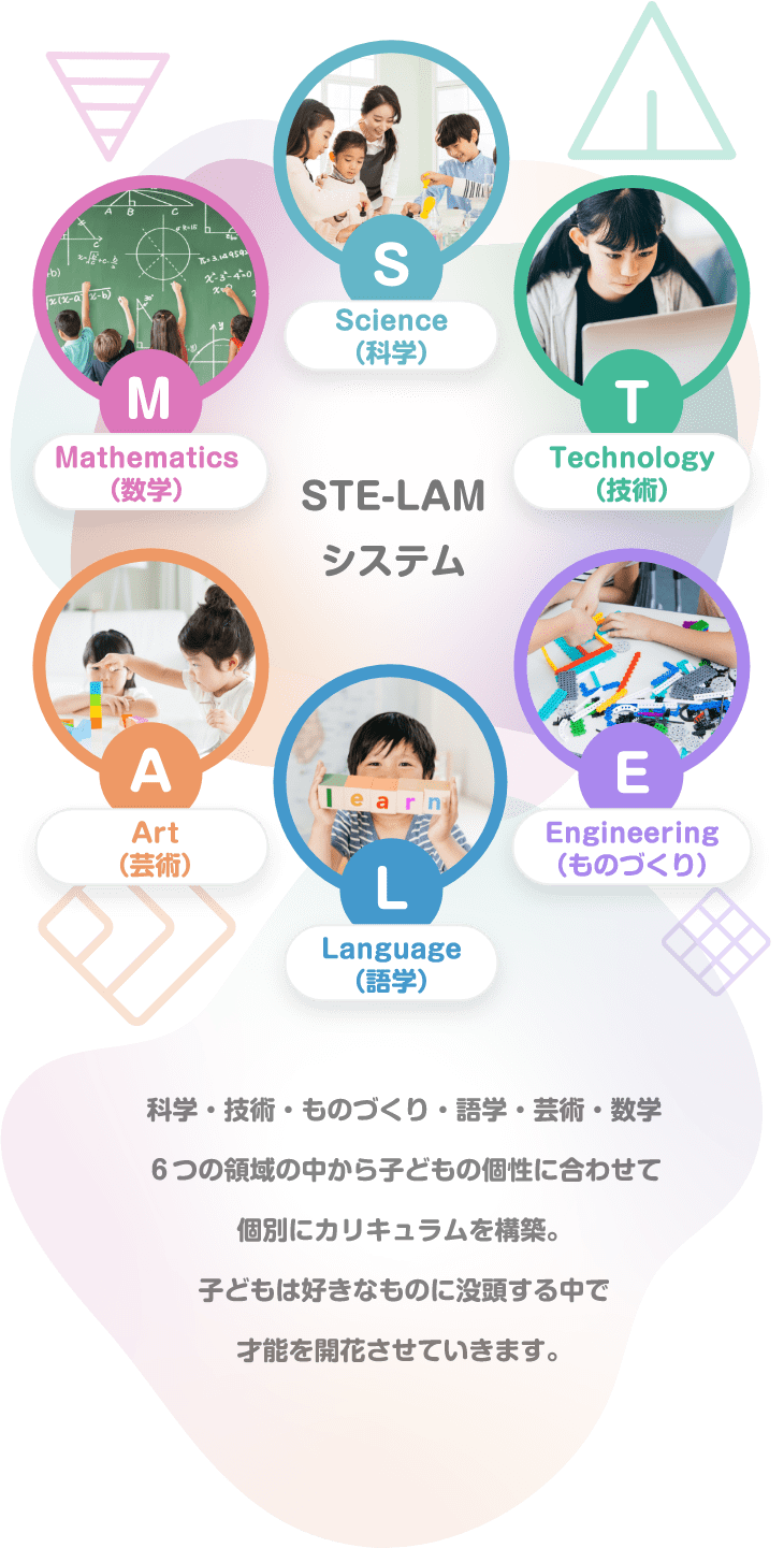 S Science(科学) T Technology(技術) E Engineering(ものづくり) L Language(語学) A Art(芸術) M Mathematics(数学) 科学・技術・ものづくり・語学・芸術・数学 STE-LAMシステム 6つの領域の中から子どもの個性に合わせて個別にカリキュラムを構築。子どもは好きなものに没頭する中で才能を開花させていきます。