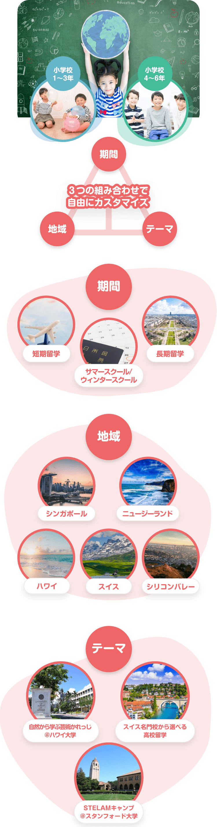 小学校1〜3年 小学校4〜6年 期間 テーマ 地域 3つの組み合わせで自由にカスタマイズ 期間 サマースクール/ウィンタースクール 短期間留学 長期留学 テーマ 自然から学ぶ芸術かれっじ@ハワイ大学 スイス名門校から選べる高校留学 STELAMキャンプ@スタンフォード大学 地域 ハワイ スイス ニュージーランド シンガポール シリコンバレー