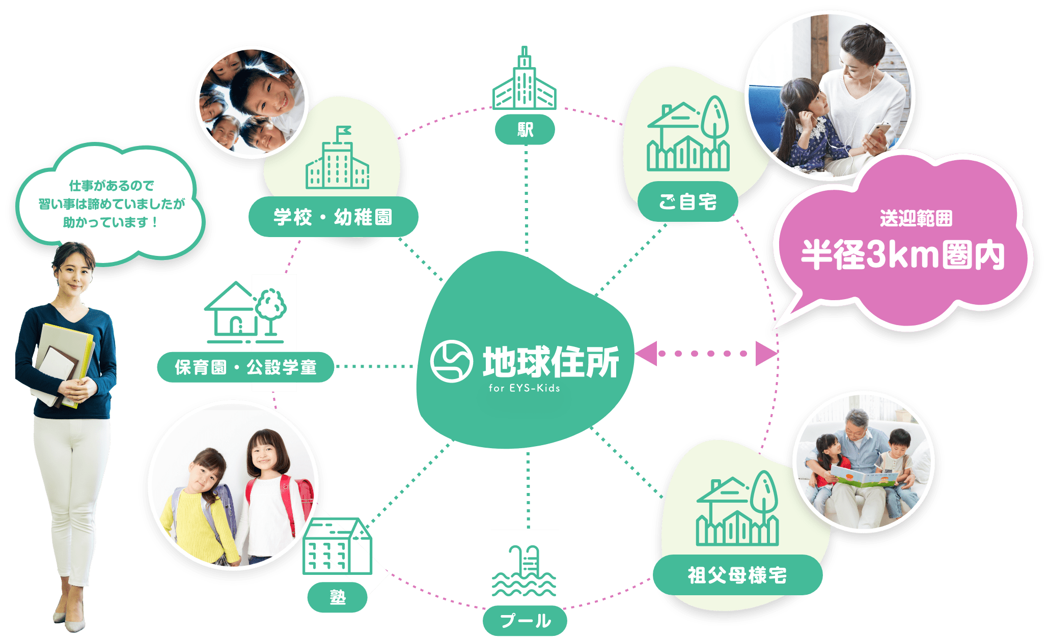 仕事があるので習い事は諦めていましたが助かっています！　学校・幼稚園　駅　ご自宅　祖父母様宅　プール　塾　保育園・公設学童　「送迎範囲　半径3km圏内」　地球住所　for EYS-Kids